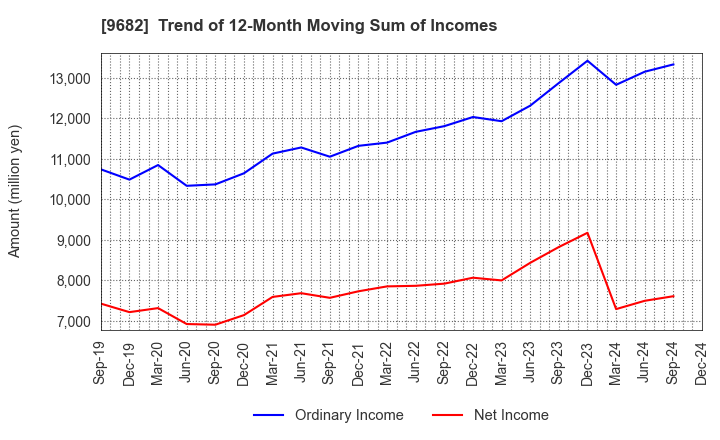 9682 DTS CORPORATION: Trend of 12-Month Moving Sum of Incomes