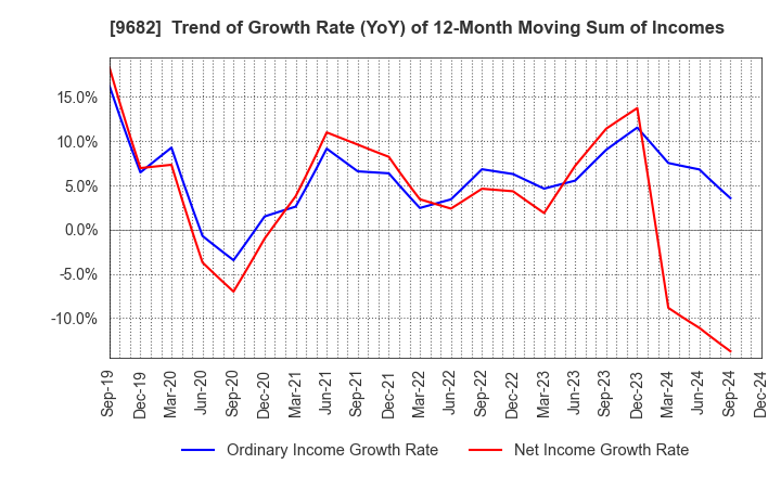 9682 DTS CORPORATION: Trend of Growth Rate (YoY) of 12-Month Moving Sum of Incomes