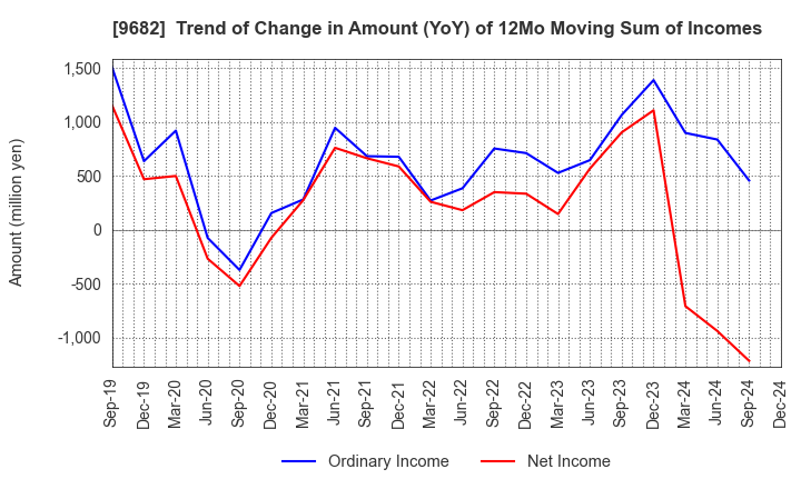 9682 DTS CORPORATION: Trend of Change in Amount (YoY) of 12Mo Moving Sum of Incomes