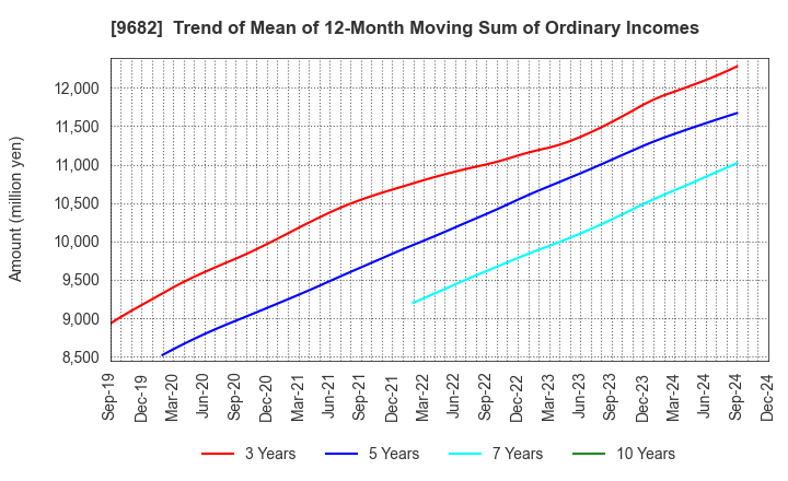 9682 DTS CORPORATION: Trend of Mean of 12-Month Moving Sum of Ordinary Incomes