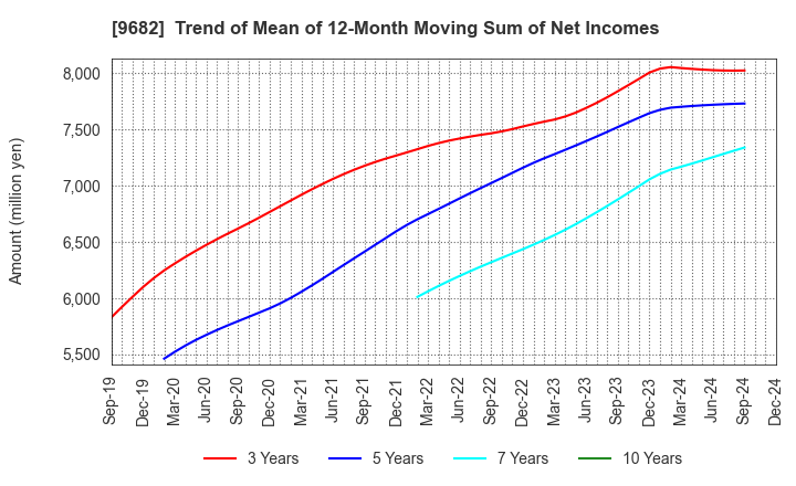 9682 DTS CORPORATION: Trend of Mean of 12-Month Moving Sum of Net Incomes