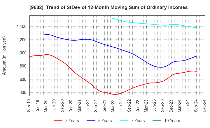 9682 DTS CORPORATION: Trend of StDev of 12-Month Moving Sum of Ordinary Incomes