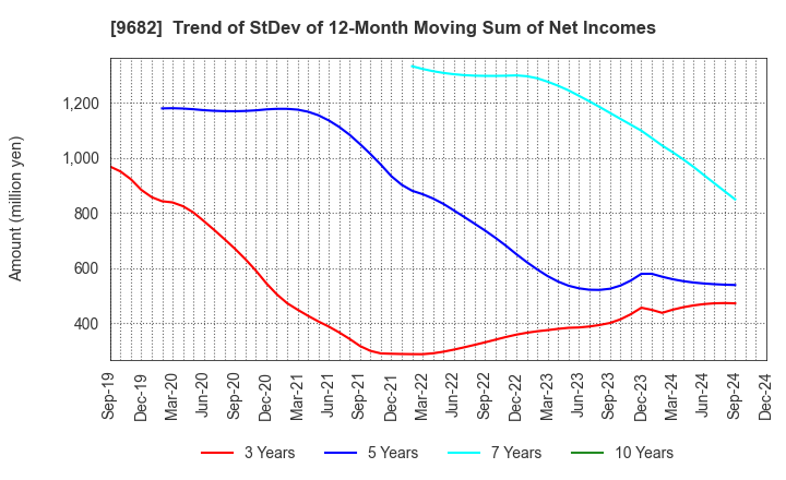 9682 DTS CORPORATION: Trend of StDev of 12-Month Moving Sum of Net Incomes