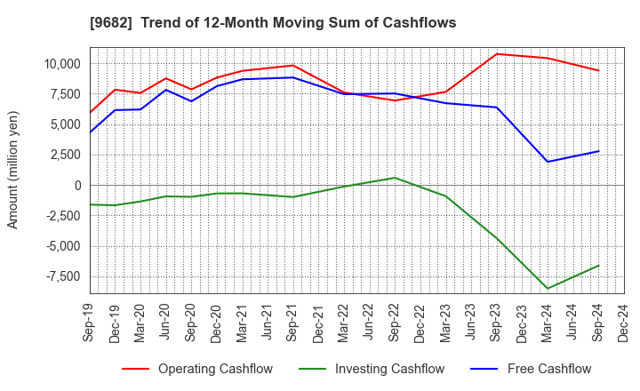 9682 DTS CORPORATION: Trend of 12-Month Moving Sum of Cashflows