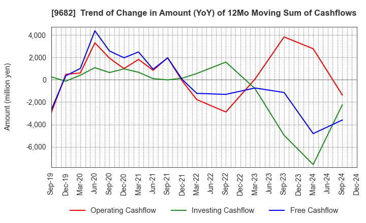 9682 DTS CORPORATION: Trend of Change in Amount (YoY) of 12Mo Moving Sum of Cashflows