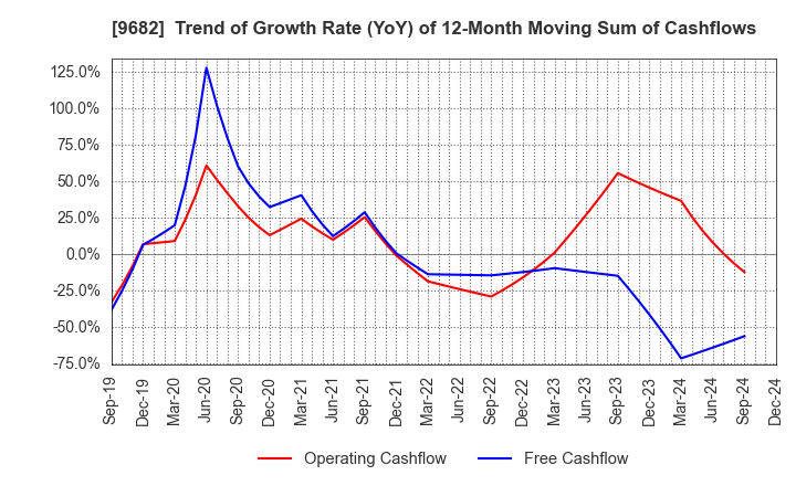 9682 DTS CORPORATION: Trend of Growth Rate (YoY) of 12-Month Moving Sum of Cashflows