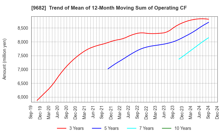 9682 DTS CORPORATION: Trend of Mean of 12-Month Moving Sum of Operating CF