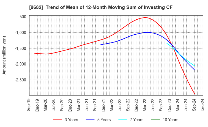 9682 DTS CORPORATION: Trend of Mean of 12-Month Moving Sum of Investing CF