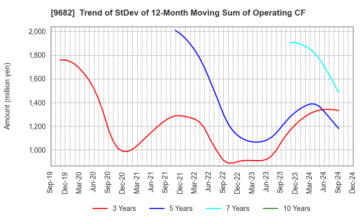 9682 DTS CORPORATION: Trend of StDev of 12-Month Moving Sum of Operating CF