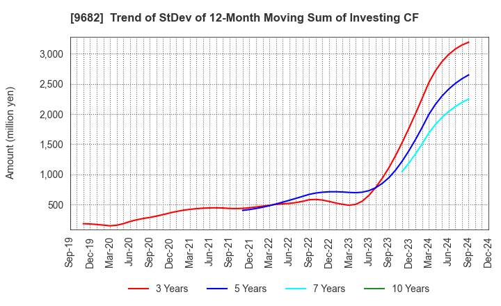 9682 DTS CORPORATION: Trend of StDev of 12-Month Moving Sum of Investing CF