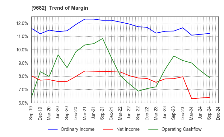 9682 DTS CORPORATION: Trend of Margin