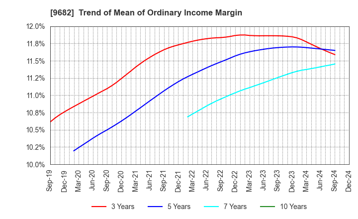 9682 DTS CORPORATION: Trend of Mean of Ordinary Income Margin