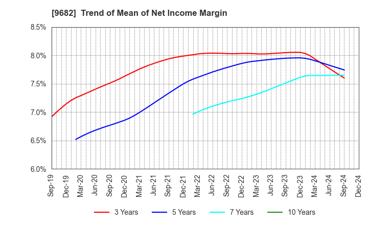 9682 DTS CORPORATION: Trend of Mean of Net Income Margin