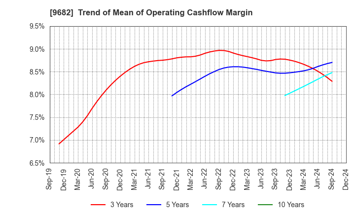 9682 DTS CORPORATION: Trend of Mean of Operating Cashflow Margin