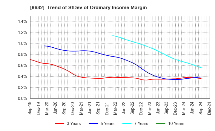 9682 DTS CORPORATION: Trend of StDev of Ordinary Income Margin