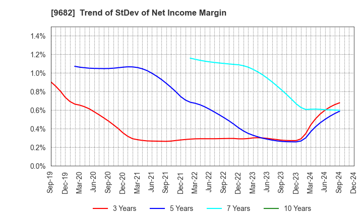 9682 DTS CORPORATION: Trend of StDev of Net Income Margin