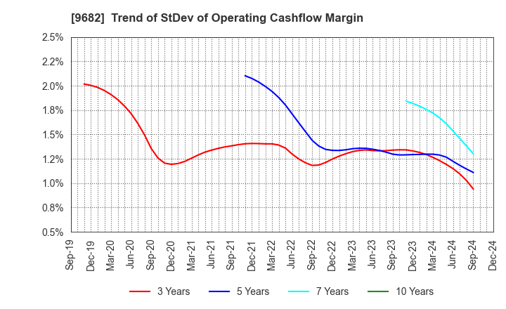 9682 DTS CORPORATION: Trend of StDev of Operating Cashflow Margin