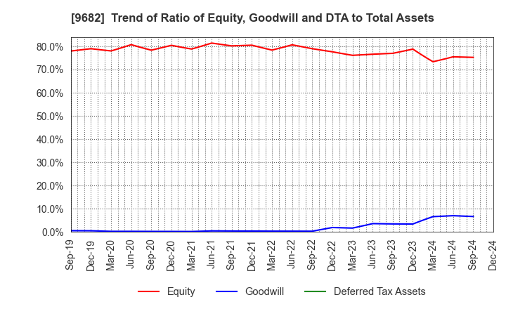 9682 DTS CORPORATION: Trend of Ratio of Equity, Goodwill and DTA to Total Assets