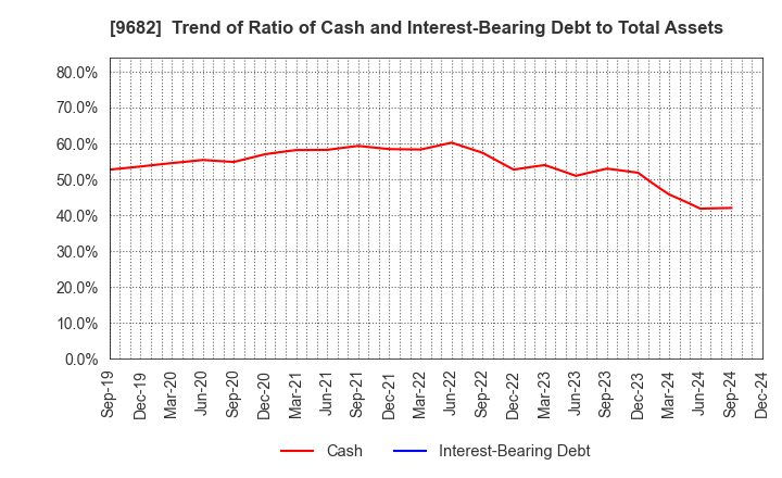 9682 DTS CORPORATION: Trend of Ratio of Cash and Interest-Bearing Debt to Total Assets