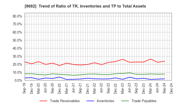 9682 DTS CORPORATION: Trend of Ratio of TR, Inventories and TP to Total Assets