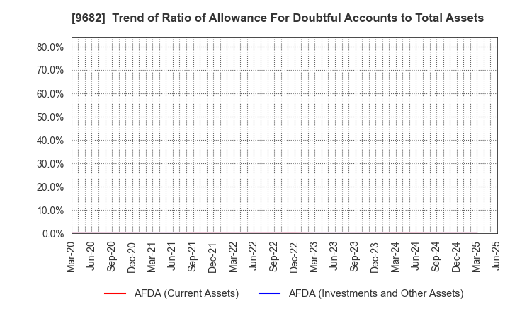 9682 DTS CORPORATION: Trend of Ratio of Allowance For Doubtful Accounts to Total Assets