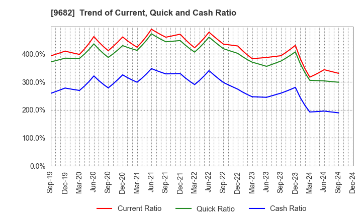 9682 DTS CORPORATION: Trend of Current, Quick and Cash Ratio