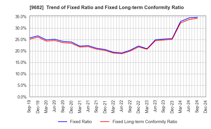 9682 DTS CORPORATION: Trend of Fixed Ratio and Fixed Long-term Conformity Ratio