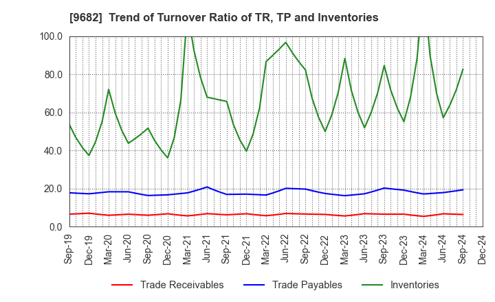 9682 DTS CORPORATION: Trend of Turnover Ratio of TR, TP and Inventories