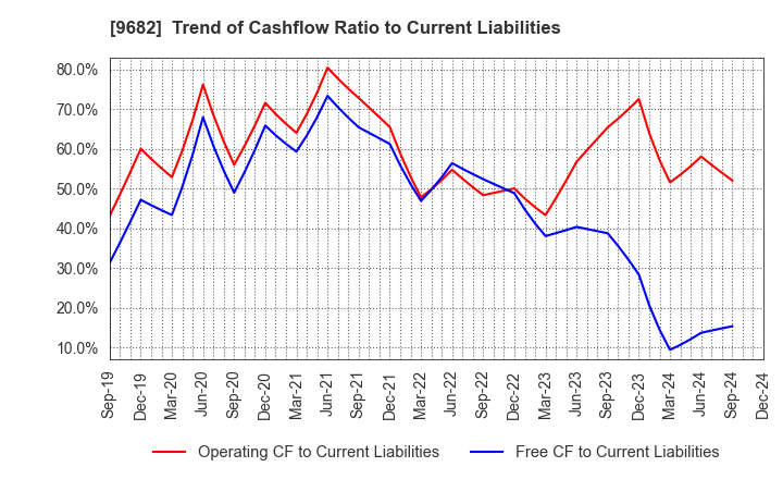 9682 DTS CORPORATION: Trend of Cashflow Ratio to Current Liabilities