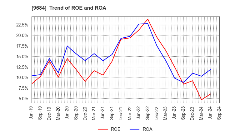 9684 SQUARE ENIX HOLDINGS CO.,LTD.: Trend of ROE and ROA