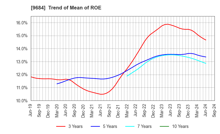 9684 SQUARE ENIX HOLDINGS CO.,LTD.: Trend of Mean of ROE