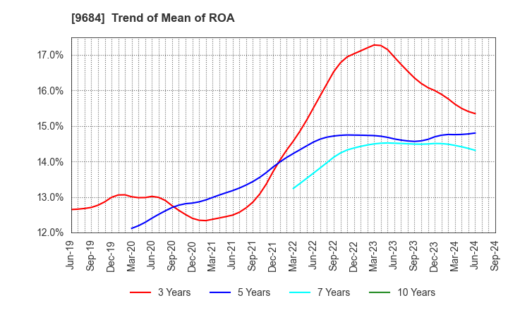 9684 SQUARE ENIX HOLDINGS CO.,LTD.: Trend of Mean of ROA