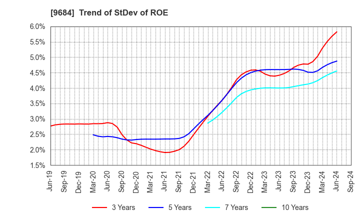 9684 SQUARE ENIX HOLDINGS CO.,LTD.: Trend of StDev of ROE