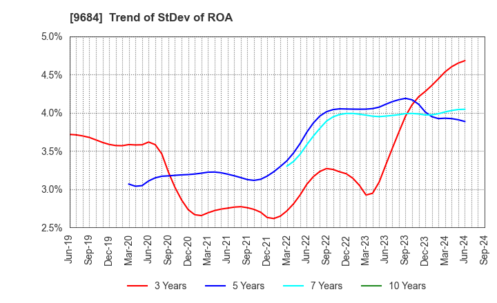 9684 SQUARE ENIX HOLDINGS CO.,LTD.: Trend of StDev of ROA