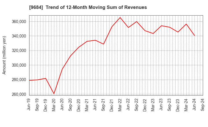 9684 SQUARE ENIX HOLDINGS CO.,LTD.: Trend of 12-Month Moving Sum of Revenues