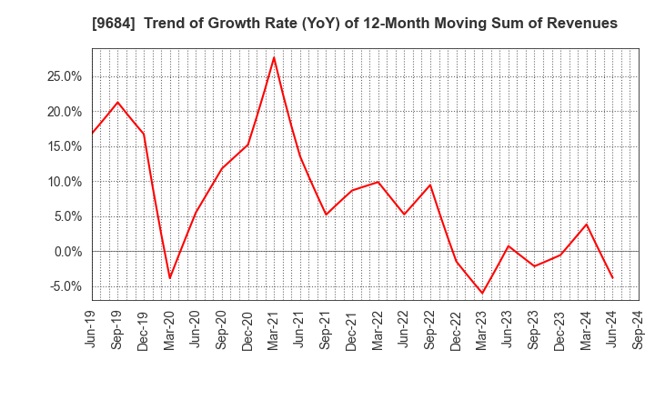 9684 SQUARE ENIX HOLDINGS CO.,LTD.: Trend of Growth Rate (YoY) of 12-Month Moving Sum of Revenues