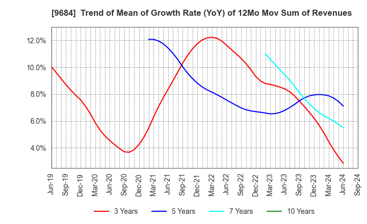 9684 SQUARE ENIX HOLDINGS CO.,LTD.: Trend of Mean of Growth Rate (YoY) of 12Mo Mov Sum of Revenues