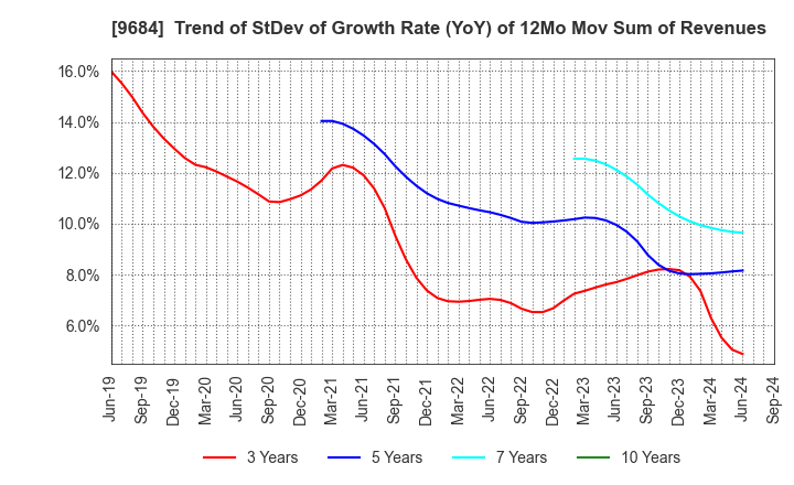 9684 SQUARE ENIX HOLDINGS CO.,LTD.: Trend of StDev of Growth Rate (YoY) of 12Mo Mov Sum of Revenues