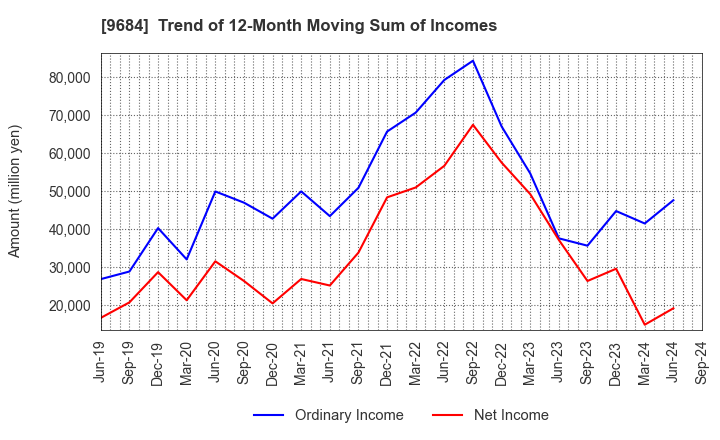 9684 SQUARE ENIX HOLDINGS CO.,LTD.: Trend of 12-Month Moving Sum of Incomes