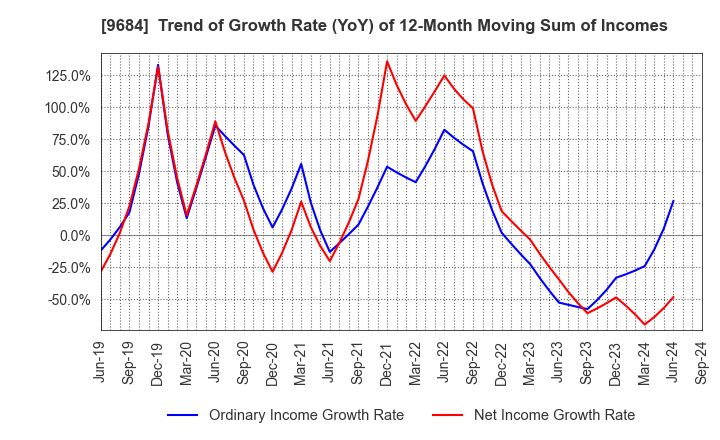 9684 SQUARE ENIX HOLDINGS CO.,LTD.: Trend of Growth Rate (YoY) of 12-Month Moving Sum of Incomes