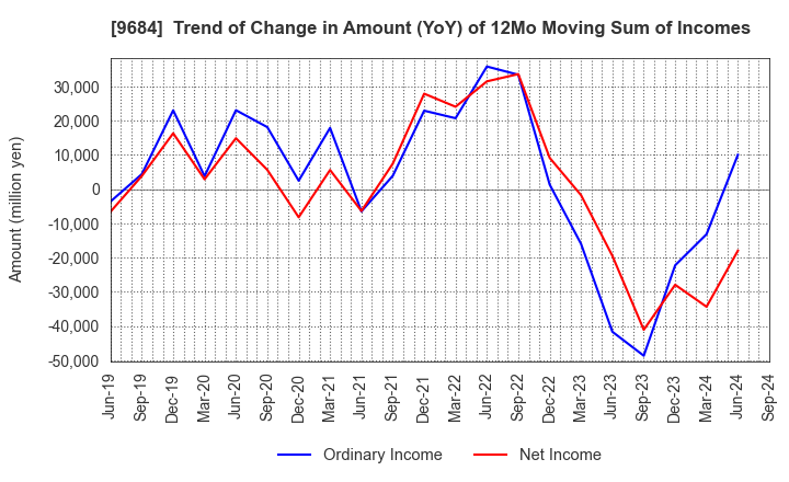 9684 SQUARE ENIX HOLDINGS CO.,LTD.: Trend of Change in Amount (YoY) of 12Mo Moving Sum of Incomes