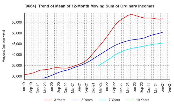 9684 SQUARE ENIX HOLDINGS CO.,LTD.: Trend of Mean of 12-Month Moving Sum of Ordinary Incomes