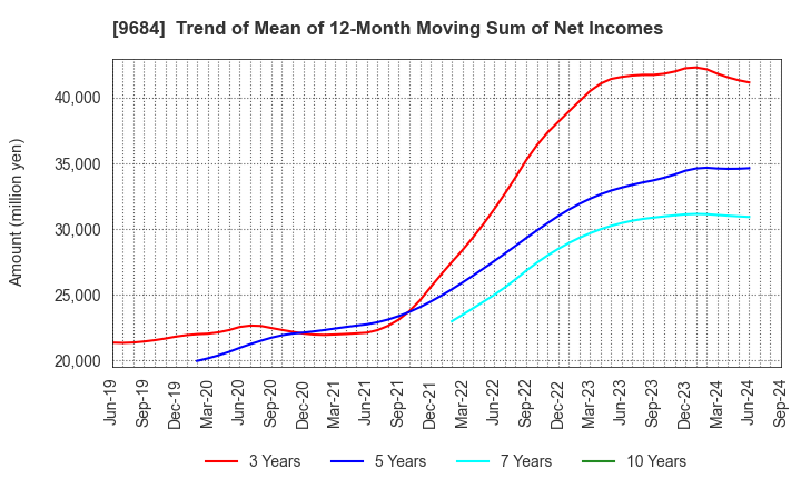 9684 SQUARE ENIX HOLDINGS CO.,LTD.: Trend of Mean of 12-Month Moving Sum of Net Incomes