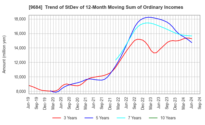 9684 SQUARE ENIX HOLDINGS CO.,LTD.: Trend of StDev of 12-Month Moving Sum of Ordinary Incomes