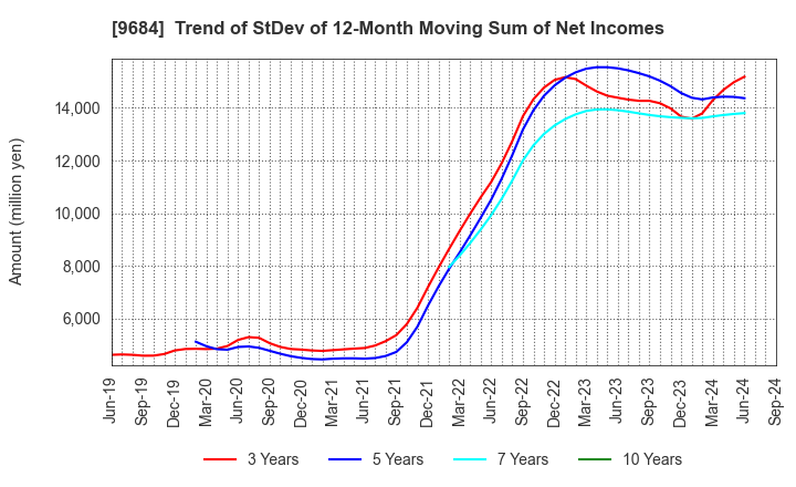 9684 SQUARE ENIX HOLDINGS CO.,LTD.: Trend of StDev of 12-Month Moving Sum of Net Incomes