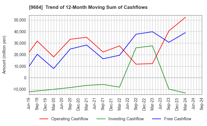 9684 SQUARE ENIX HOLDINGS CO.,LTD.: Trend of 12-Month Moving Sum of Cashflows