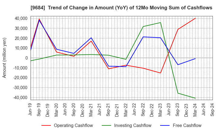 9684 SQUARE ENIX HOLDINGS CO.,LTD.: Trend of Change in Amount (YoY) of 12Mo Moving Sum of Cashflows