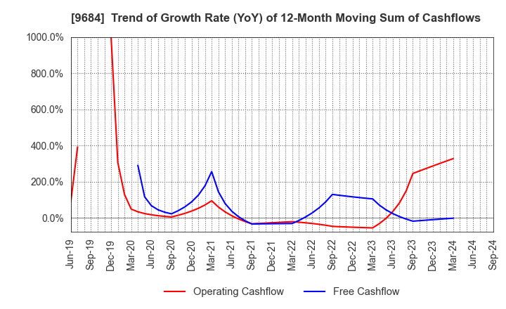 9684 SQUARE ENIX HOLDINGS CO.,LTD.: Trend of Growth Rate (YoY) of 12-Month Moving Sum of Cashflows