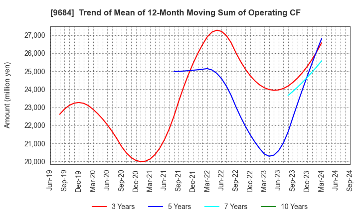 9684 SQUARE ENIX HOLDINGS CO.,LTD.: Trend of Mean of 12-Month Moving Sum of Operating CF