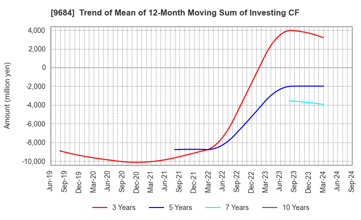 9684 SQUARE ENIX HOLDINGS CO.,LTD.: Trend of Mean of 12-Month Moving Sum of Investing CF